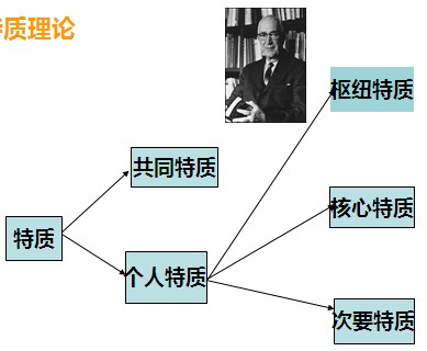 (人格特质的组织者"统我)奥尔波特的特质理论★人格特质理论答案:bd