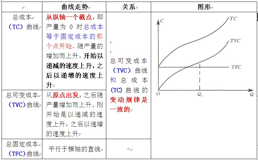 总成本,总固定成本和总可变成本曲线