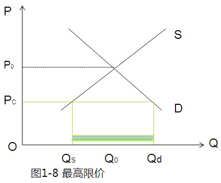 二 均衡价格模型的运用