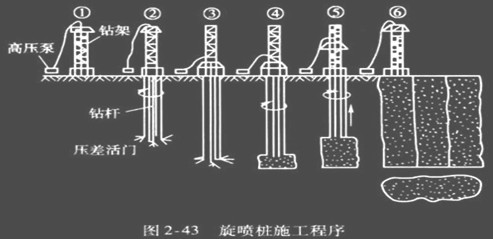 粒料桩,生石灰桩,旋喷桩(五)其他软基处理施工技术施工工艺:整平原