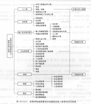 0建设工程经济.mpg_考试大整理一级建造师建设工程经济辅导 八