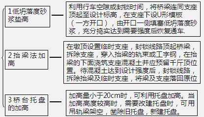 (二)增加桥梁孔数施工方法施工工序如下:●在台后用吊轨梁开挖路堤,搭