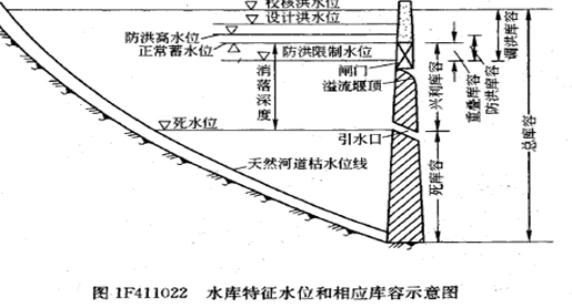 7 丁 4,5 五,水库特征水位及特征库容(一 水库特征水位 校核