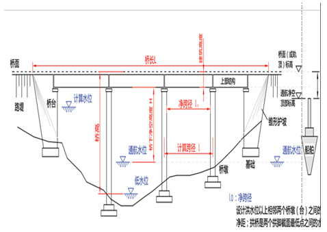 上部结构又称为桥跨结构 下部结构包括桥墩,桥台和基础; 桥梁附属设