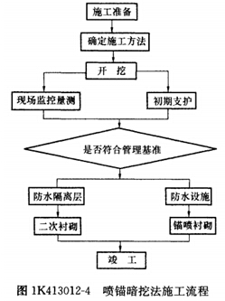 城市轨道交通工程（二）(图4)