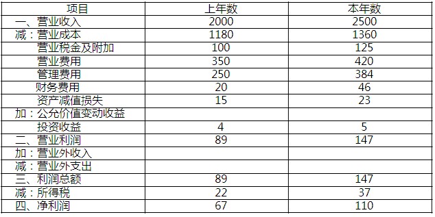 流动人口报表_财务报表图片