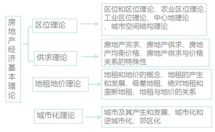 房地产基础知识五证