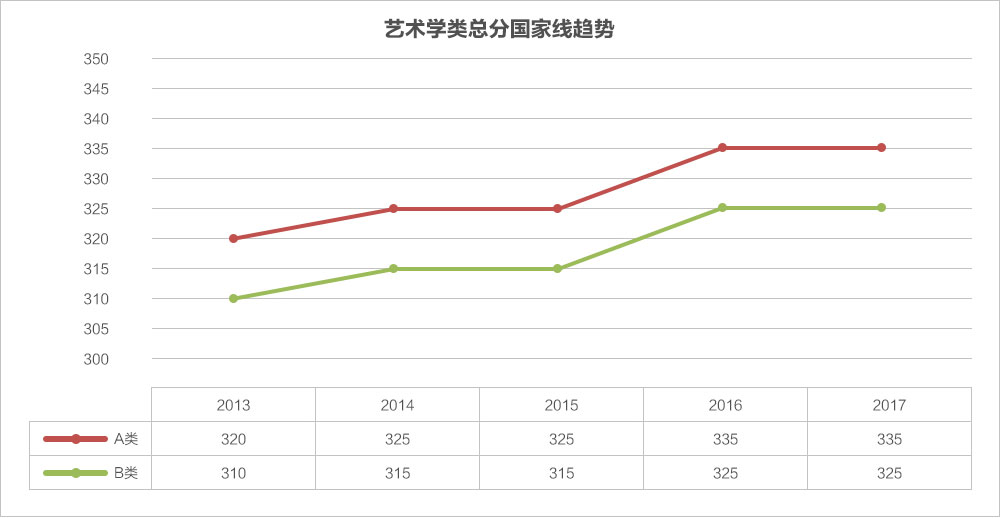 2,艺术学 小科国家线一览表