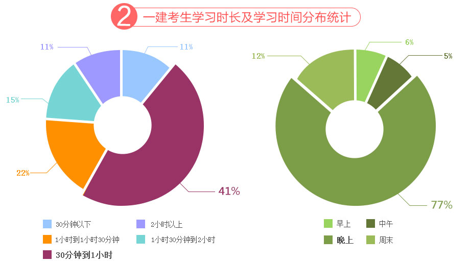 不督促能主动学习,一学习就要求自己立刻进入状态,力求高效率的利用每