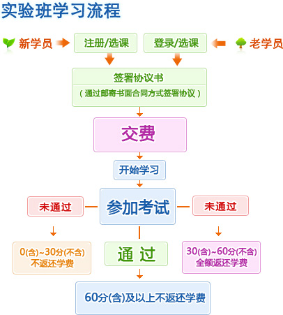 中华会计网校2013年注册会计师考试网上辅导