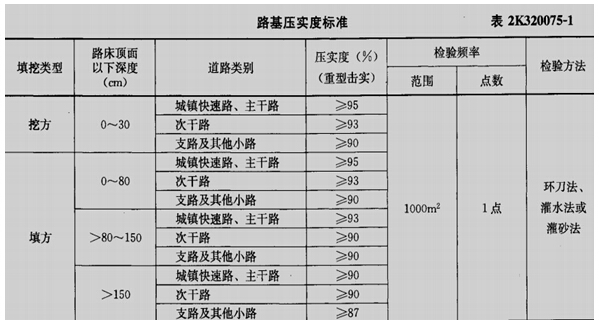 按照路面類型:熱拌瀝青混合料(快速路及主幹路,次幹路,支路)冷拌瀝青