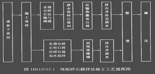 三,路面粒料基層施工方法 (一)級配碎石路拌法施工