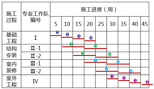 某項工程組織流水施工,資源充足,各個過程流水節拍見下表