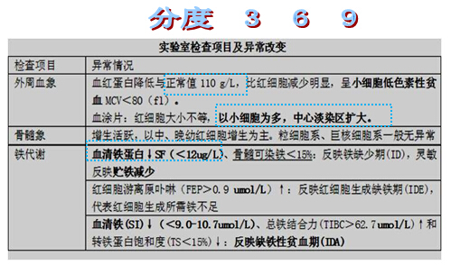 選擇適宜的劑量,初始治療應用小劑量,數日後再增加劑量,以鐵