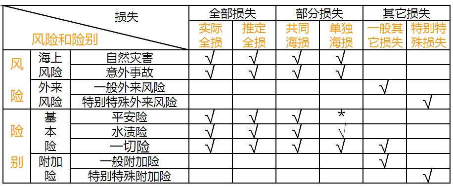 一切險平安險水漬