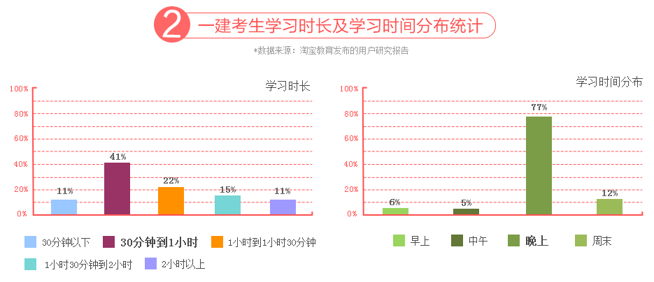 一建考生学习时长及学习时间分布统计